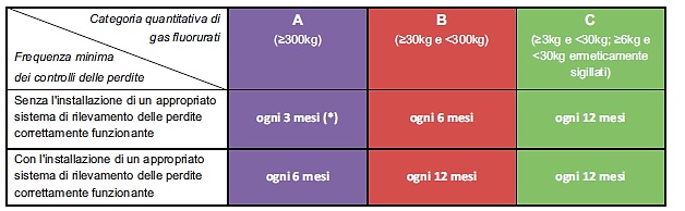 CATEGORIA CONTROLLI Regolamentazione F-gas 