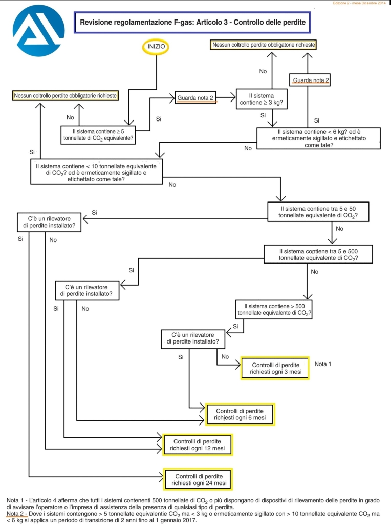 Regolamentazione F-gas 
