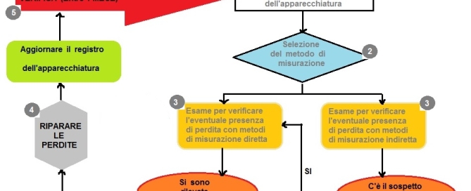 controllo perdite gas refrigerante climatizzatori