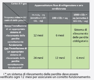 controllo f-gas