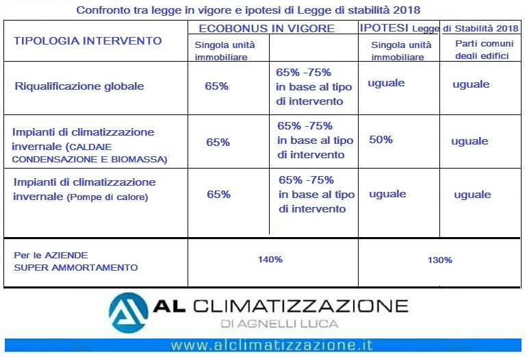 confronto legge in vigore e la nuova Legge di bilancio 2018