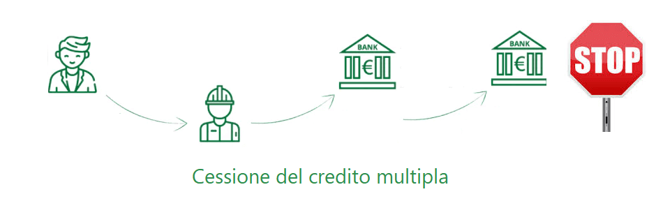 cessione credito multiplo banca