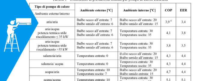 EER-COP Coefficienti di prestazione minimi per pompe di calore elettriche