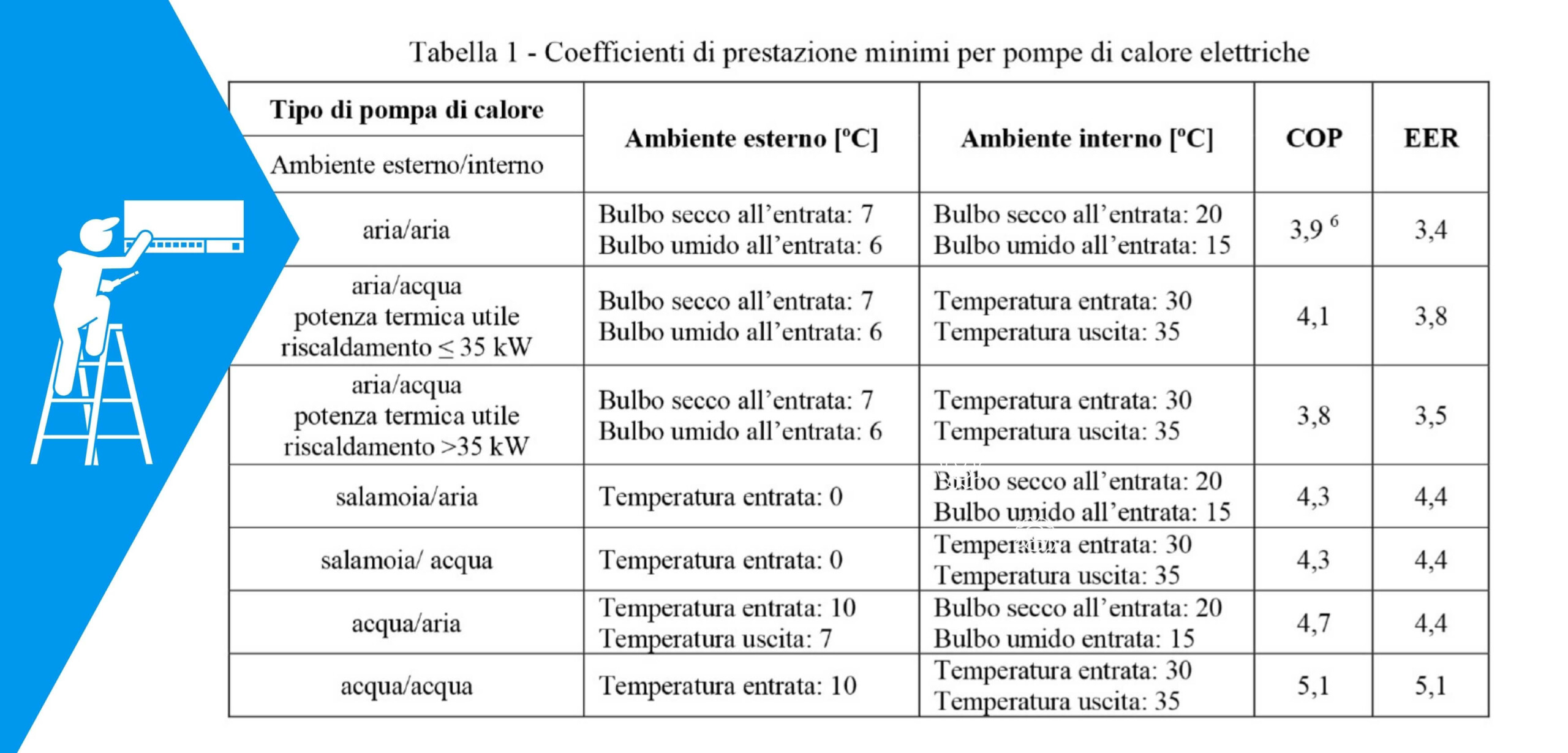 EER-COP Coefficienti di prestazione minimi per pompe di calore elettriche